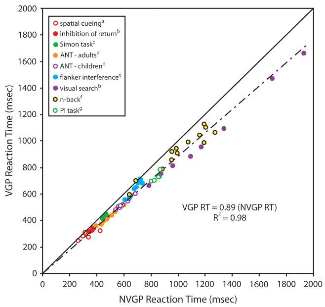 Graph of reaction times in video gamers and non-video gamers