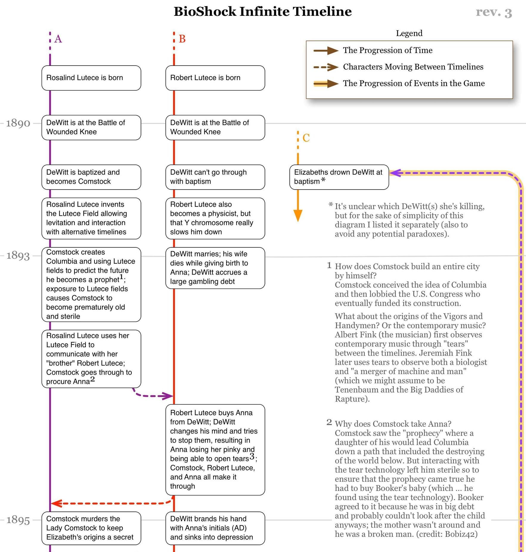 BioShock Infinite Timeline