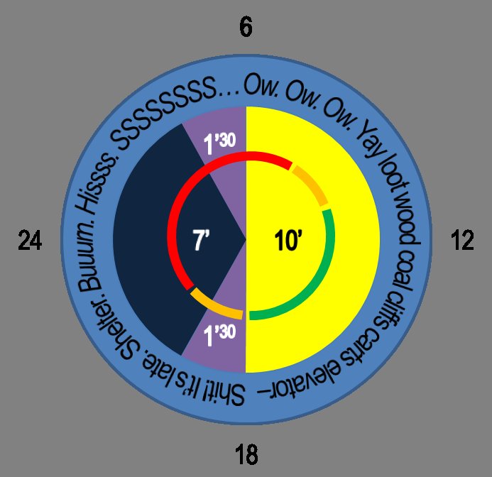 Days are 10 minutes long. Nights are 7 minutes long. Sunset and sunrise are 1 minute and a half each.